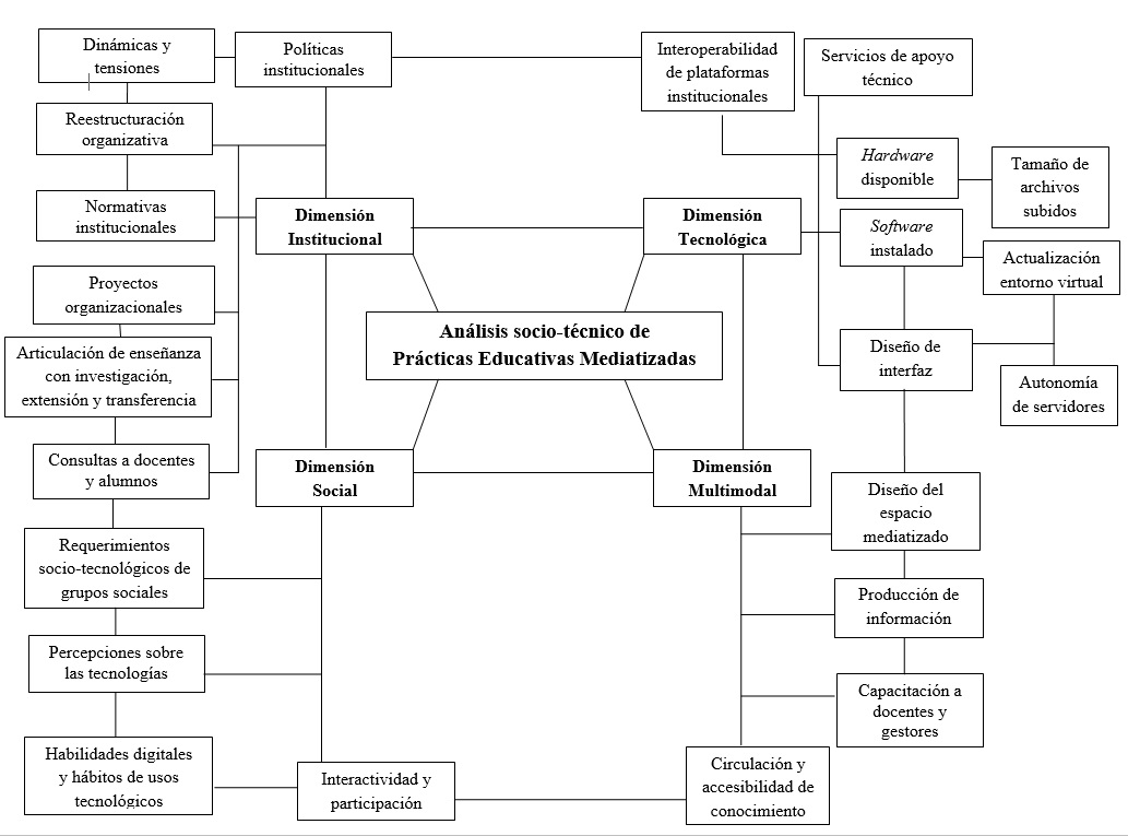 Figura 1. Dimensiones e indicadores del modelo de análisis socio-técnico de Prácticas Educativas Mediatizadas.