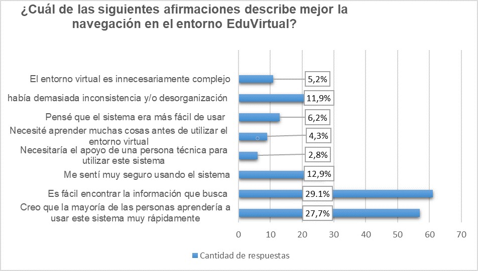 Figura 3. Valoraciones de estudiantes sobre usabilidad del entorno institucional EduVirtual. 