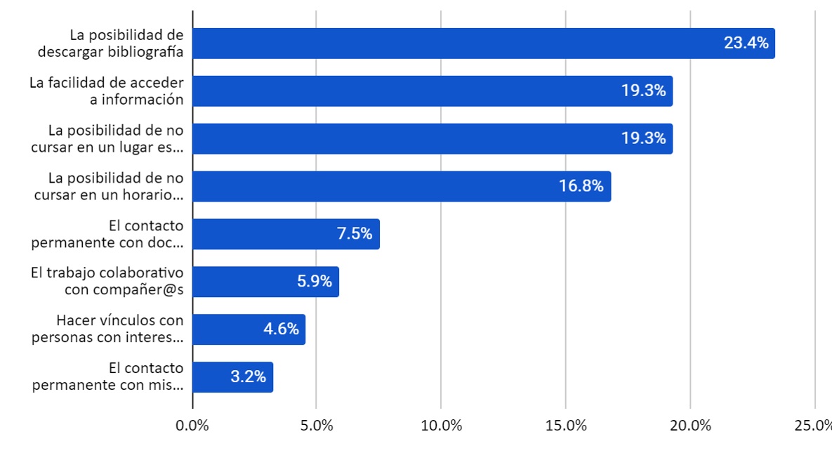 Figura 7. Preferencias de estudiantes sobre las clases virtuales. Total de respuestas: 679.