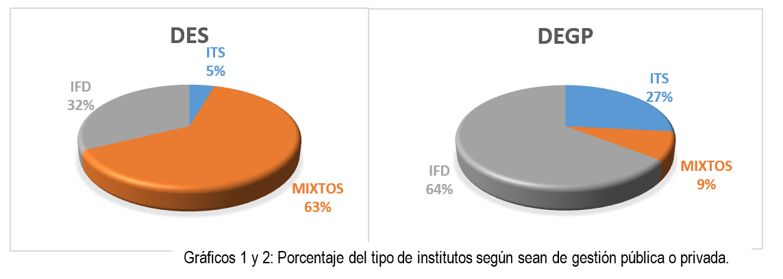 Gráficos 1 y 2. Porcentaje del tipo de institutos según sean de gestión pública o privada