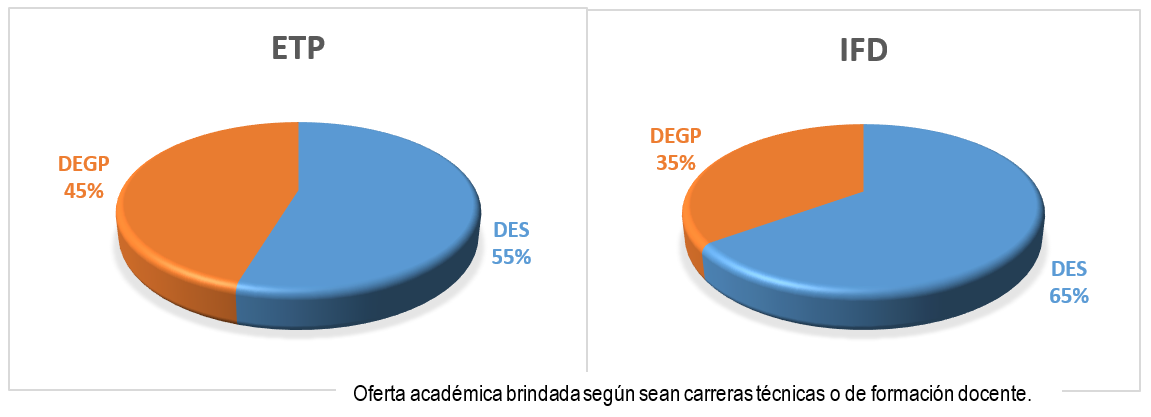 Gráficos 3 y 4. Oferta académica brindada según sean carreras técnicas o de formación docente